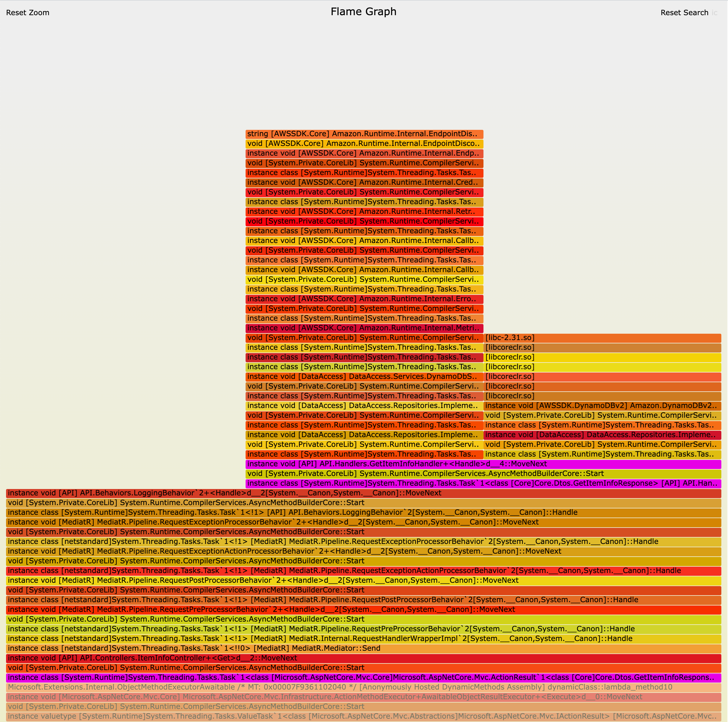 Flame graph of a fast
call