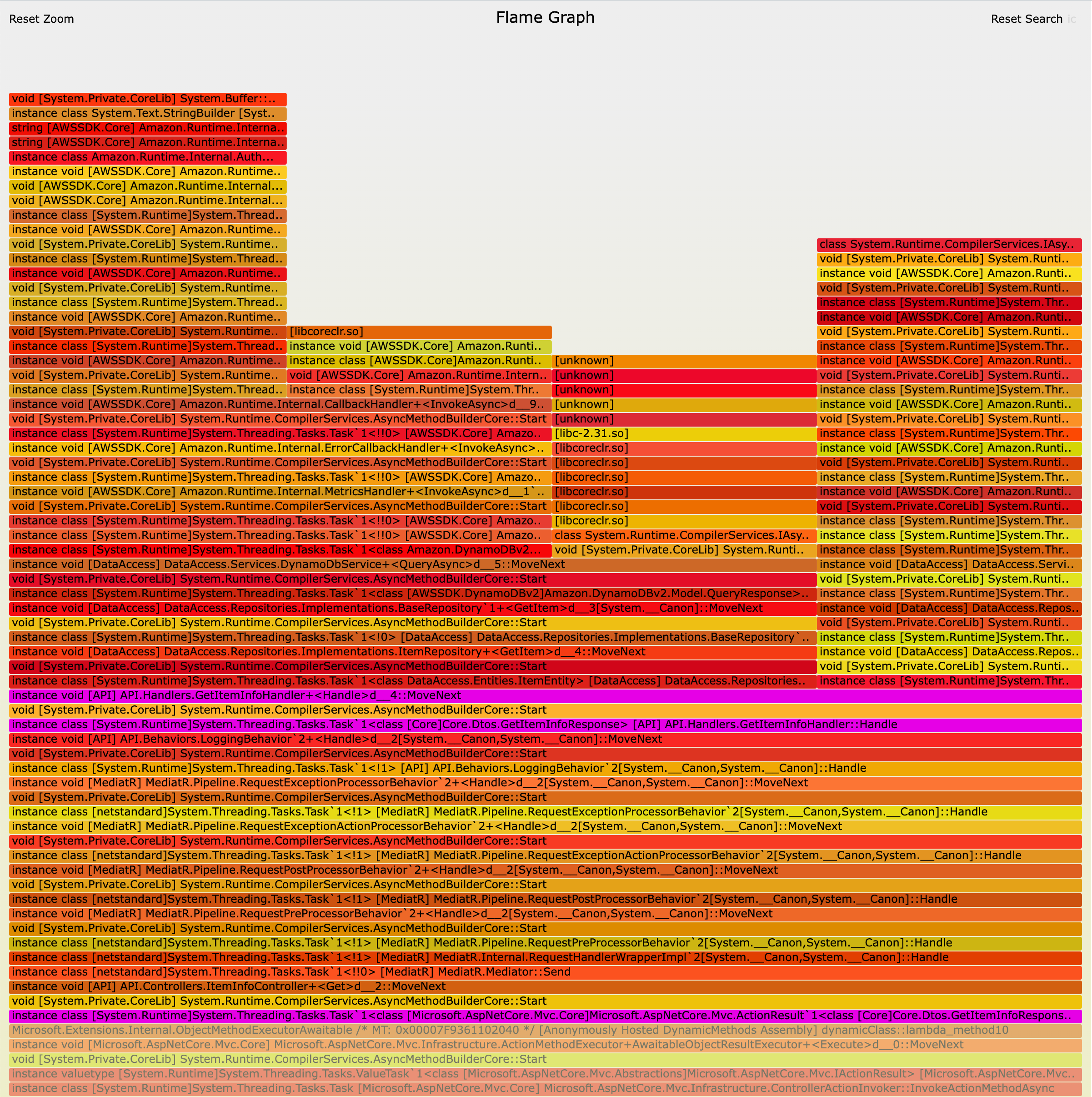 Flame graph of a slow
call